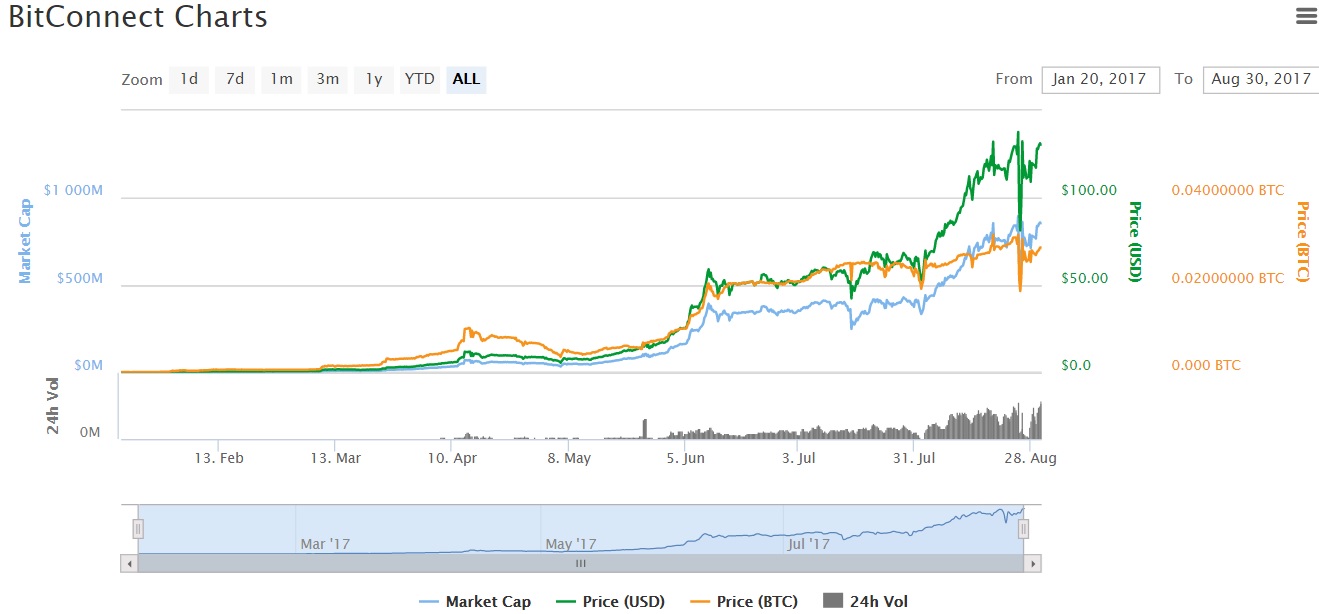 Naga Coin Chart